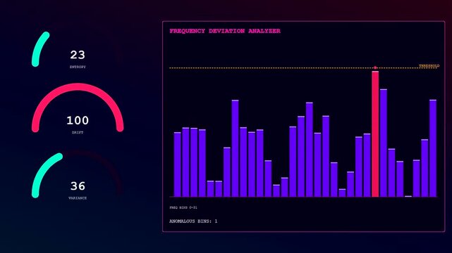 Anomaly detection interface displaying audio frequency deviation charts with glowing pink graphs and circular progress meters on a dark computer monitor screen