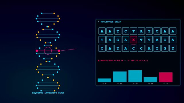 Genetic anomaly detection interface displaying dna strand sequence integrity scan with highlighted error in nucleotide chain on dark blue computer screen
