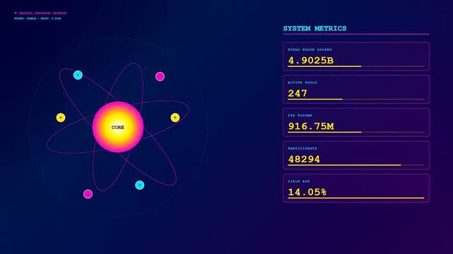 Digital asset liquidity metrics display showing glowing circular nodes rotating around a central sphere within a dark interface designed for financial data monitoring and system analysis