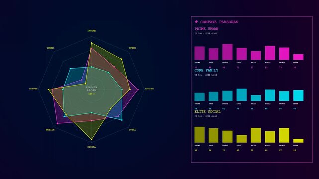 Digital audience segmentation dashboard with interactive radar charts and bar graphs displaying demographic behavior data metrics for business strategy analysis in a dark user interface