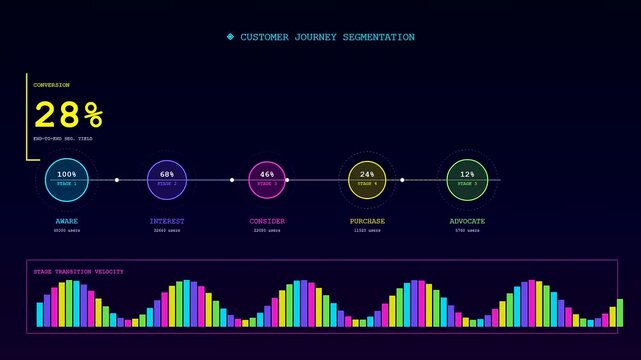 Data visualizations showing audience segmentation and conversion funnel metrics with neon circular progress trackers and animated rhythmic bar charts displayed in a dark digital interface screen view