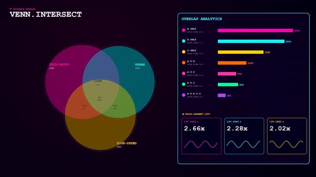 Sophisticated audience segmentation software displays vibrant Venn intersection diagrams and animated wave frequency charts during a digital analysis session on a sleek dark computer screen display