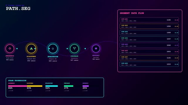 Data analytics software displaying audience segmentation metrics through evolving digital flow charts and progress bars on a dark interface representing modern business intelligence user metrics