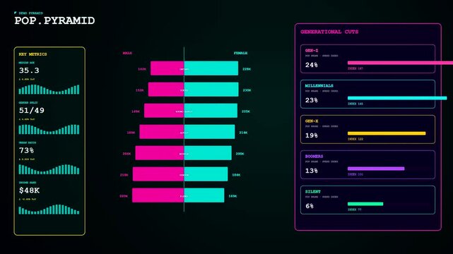 Digital dashboards displaying audience segmentation metrics through evolving population pyramids and data bars depicted in vibrant neon hues across a dark screen interface for analytical insight