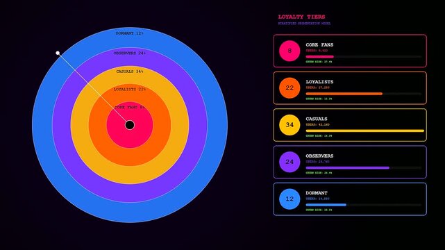 A dynamic audience segmentation visual shows concentric colorful rings expanding in a dark void displaying quantitative user data metrics through digital interface motion screen animation
