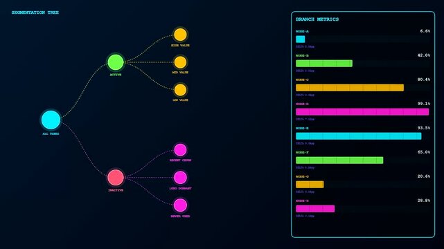Audience segmentation is visualized through a complex digital interface displaying shifting bar charts and branching tree diagrams as data patterns pulse with vibrant neon colors