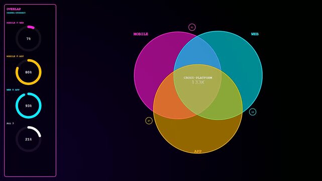 Audience segmentation is visualized through dynamic glowing venn diagrams featuring vibrant neon circular overlays that track user platform distribution patterns in a modern dark digital interface