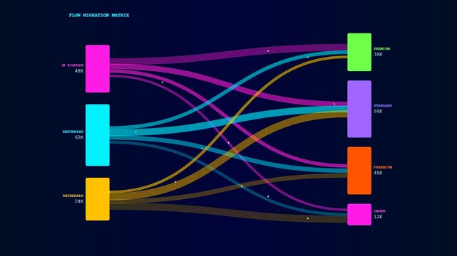 Data flow lines showing audience segmentation in a dark digital space as complex network connections evolve through multiple stages of growth and user migration