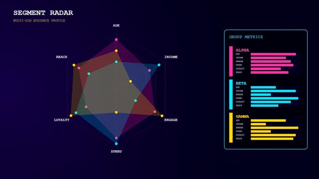 Data visualizations showing audience segmentation and group metrics on screen interfaces with colorful radial graphs shifting patterns during a digital transformation sequence in dark space