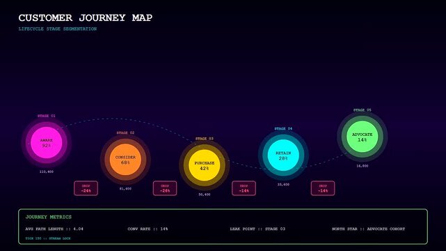 Dynamic data visualization for audience segmentation displayed on a digital interface showing evolving customer metrics through glowing circular nodes and interactive flow charts in a dark room