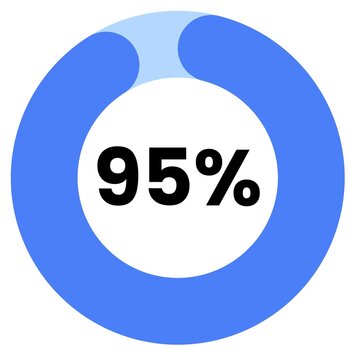 a circle with the number 95 % in it