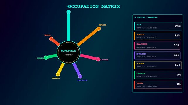 A digital audience demographics interface shows workforce sector data with animated lines radiating from a central node while telemetry charts update in real time during a cycle