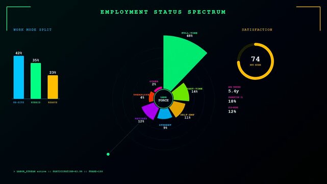 Three panel digital screen display showing audience demographics with vibrant animated pie charts and bar graphs that visualize global labor statistics in a professional dark interface