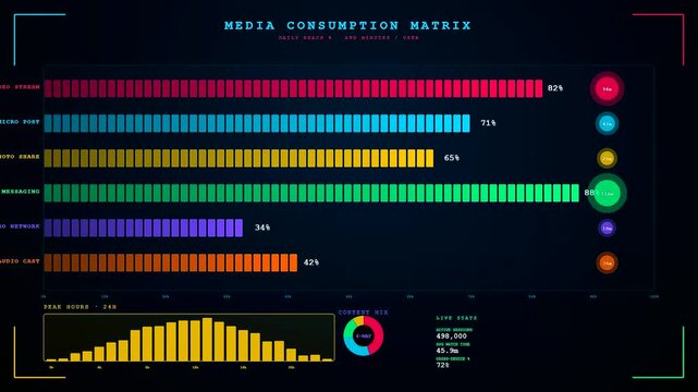 Digital audience demographics visualization presented through three distinct animated panels displaying colorful bar charts and data graphs for modern media analytics research in a dark environment