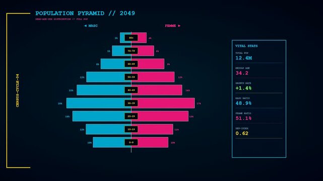 Digital screen displaying audience demographics with animated population charts shifting through stages of data visualization and growth metrics in a dark aesthetic monitor interface design
