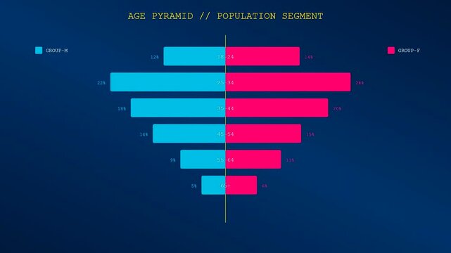 Digital motion capture showcasing audience demographics across multiple population segments with vibrant pink and blue bar charts transitioning smoothly against a deep navy blue gradient background