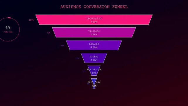 A detailed audience demographics funnel visualization displays marketing data trends in a dark digital interface showing conversion metrics across multiple stages of a customer journey