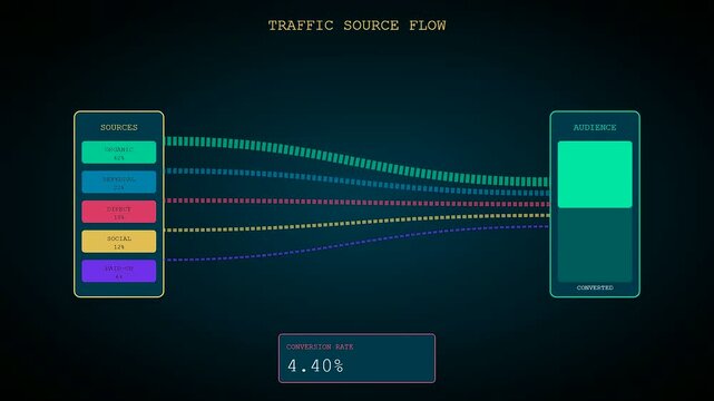 Displaying audience demographics this animated digital flow chart illustrates changing conversion rates and traffic source patterns as data packets travel across a dark interface screen display