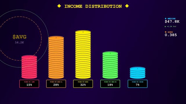 An audience demographics chart illustrating financial growth stages with stacking colorful cylinder bars on a dark purple digital interface display during a live data analytics presentation
