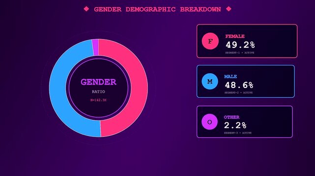 A circular audience demographics chart displaying gender distribution ratios in vibrant neon purple with segments indicating male and female population proportions in a digital workspace interface