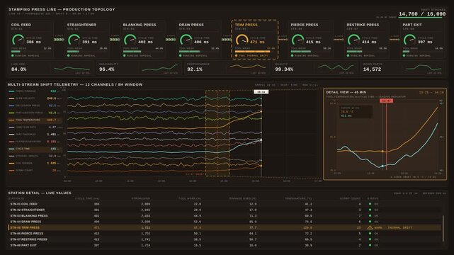 Monitor showing detailed layout of a manufacturing stamping press production line with real-time data metrics and performance indicators on a warm charcoal background.
