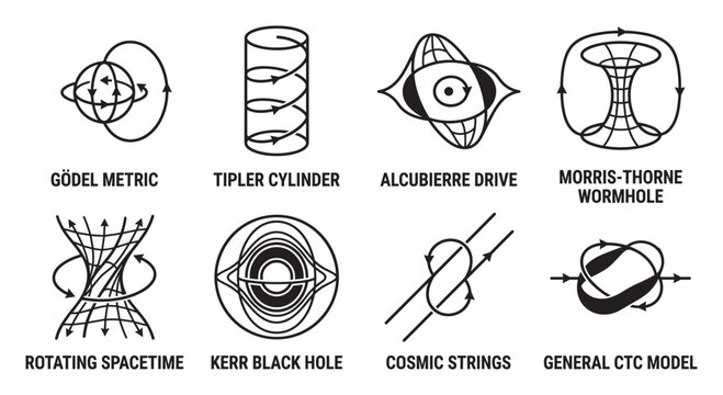 G&ouml;del metric, Tipler cylinder, Alcubierre drive, wormhole, rotating spacetime, Kerr black hole.