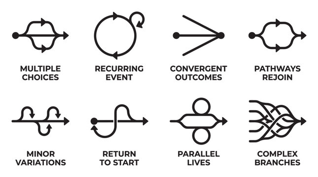 Multiple choices pathways rejoin convergent outcomes recurring event minor variations.
