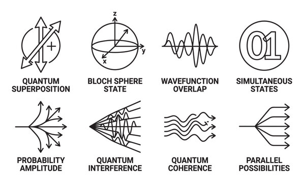 Quantum superposition state wave function overlap and probability amplitude icons.