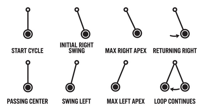 Pendulum motion cycle shows start apex passing center and loop continues.