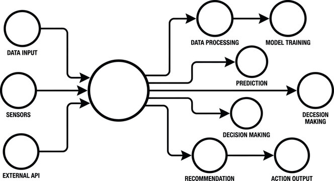 Data flow diagram with input sources and processing outputs on a white background