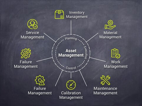 Asset management diagram on chalkboard. Business process workflow and operations strategy.
