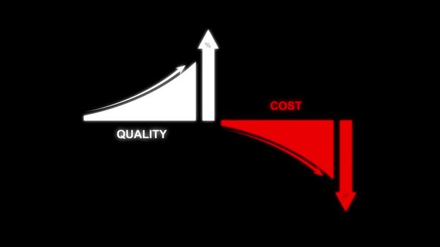 Quality improvement and cost reduction concept with bar chart and arrow showing rising quality and decreasing cost. Visualize business performance optimization, and operational efficiency