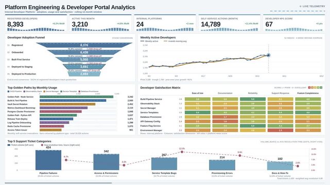 Visual representation of platform engineering analytics with developer metrics, funnel chart, line graph, and satisfaction matrix in a light, product management aesthetic.