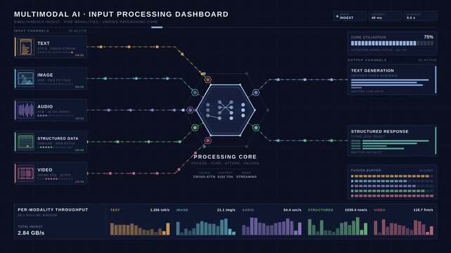 A clean and modern multimodal AI input processing dashboard with a central processing core and distinct input channels on a dark navy background, showcasing data flow and metrics.