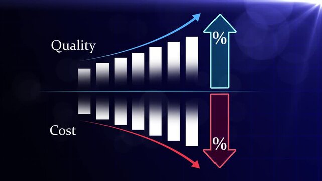 Business quality increase and cost reduction concept with up, down arrow and percentage bars showing rising quality and declining cost. Successful organization strategy and management
