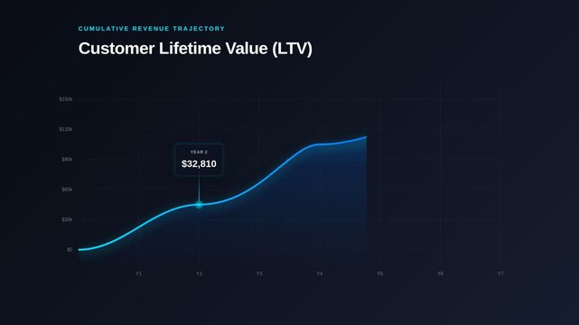 Animated customer lifetime value (ltv) graph for cumulative revenue trajectory over seven years, for business growth, financial planning, customer retention, long-term success