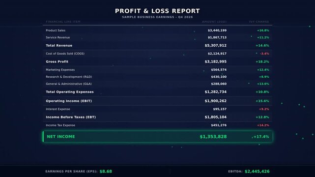 Financial profit and loss report motion with detailed data analysis and graphs.