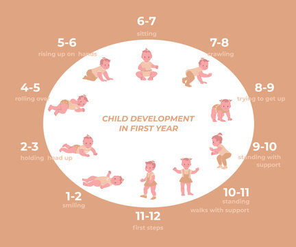 Child development in first life year. Baby growth step by step, from smiling to standing. Newborn learning, funny toddler girl character, vector infographics
