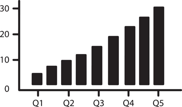 Black and white bar chart showing steady growth across five quarters, labeled q1 to q5 on the horizontal axis with numerical values up to 30 on the vertical axis