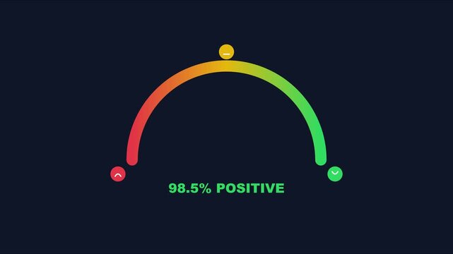 98.5% positive feedback gauge animation: customer satisfaction rating meter and performance score indicator for business analytics 4k