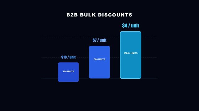 B2 b bulk discounts pricing strategy chart: animated business growth and cost savings analysis animation 4k