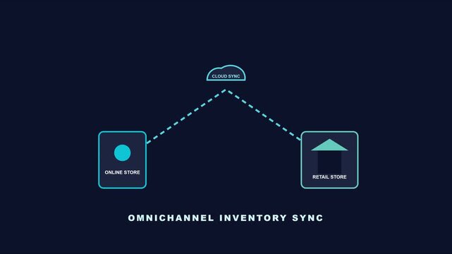 Omnichannel inventory sync: cloud data integration between online store and retail store animation 4k