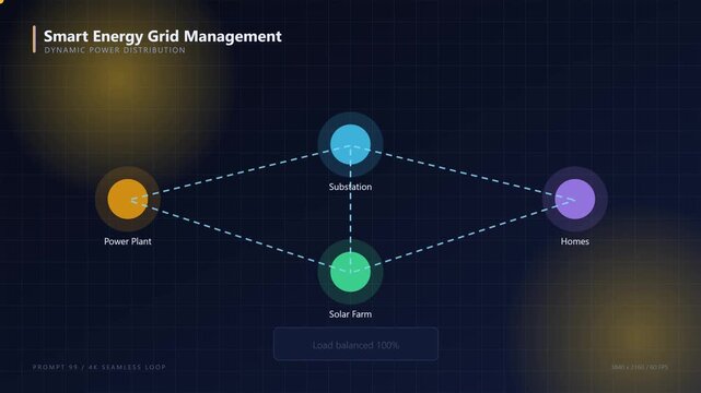 Smart energy grid management infographic: dynamic power distribution and load balancing network visualization animation 4k