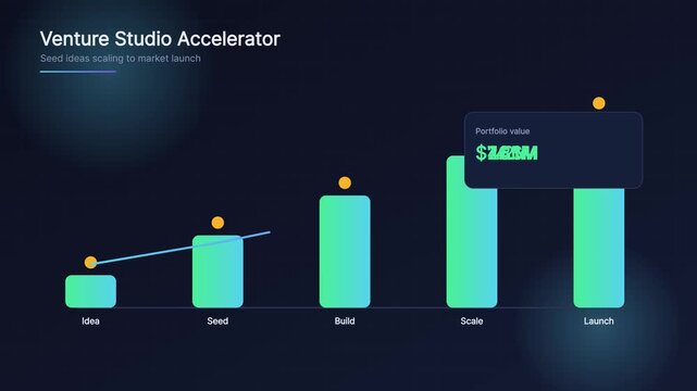 Venture studio accelerator: business growth bar chart showing seed ideas scaling to market launch and increasing portfolio value animation 4k