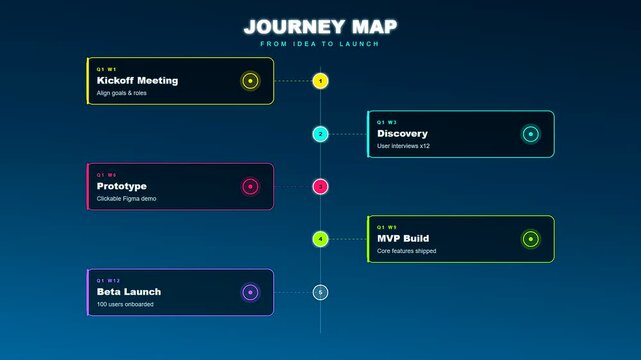 Visualizing progress with a professional Team Project Timeline that animates into view showing strategic milestones and planning stages for a software or product development cycle.