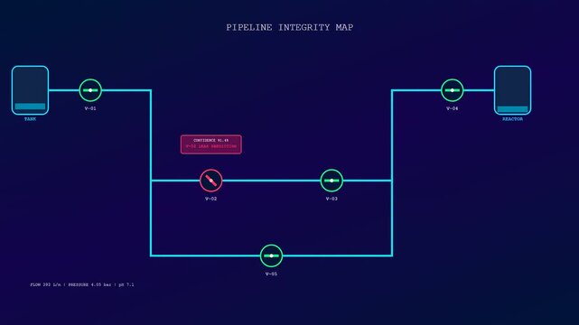 A digital predictive maintenance interface showing pipeline integrity flow metrics on three separate screens while fluid levels shift in real time within the dark monitor display