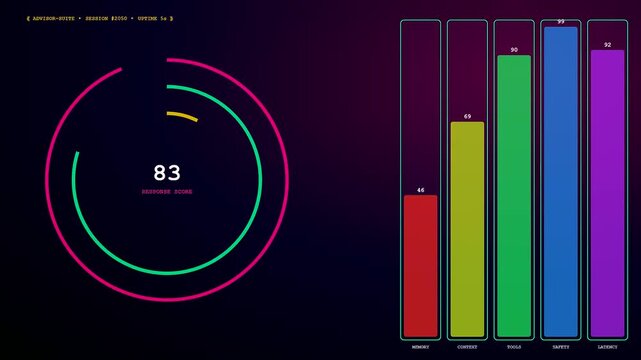 Three screens displaying an ai copilot interface with circular progress indicators and vertical bar charts highlighting performance metrics against a dark purple gradient backdrop aesthetic