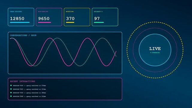 A digital AI copilot interface showcasing fluctuating wave line graphs and circular live monitoring gauges as streaming data updates continuously across three sequential display screen panels