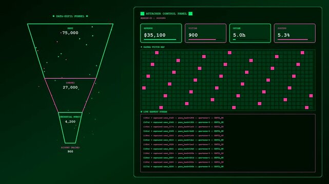 A digital phishing vector visualization displays complex funnel analytics with growing financial revenue metrics and escalating victim count statistics on a dark glowing green dashboard interface