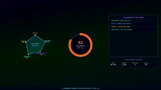 Digital ai accountability frameworks displayed through animated radar charts and glowing orange circular graphs on a dark screen representing systemic data analytics and software monitoring processes
